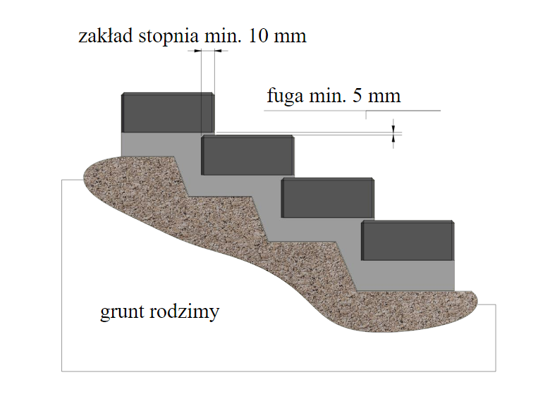 Aufbau Blockstufe